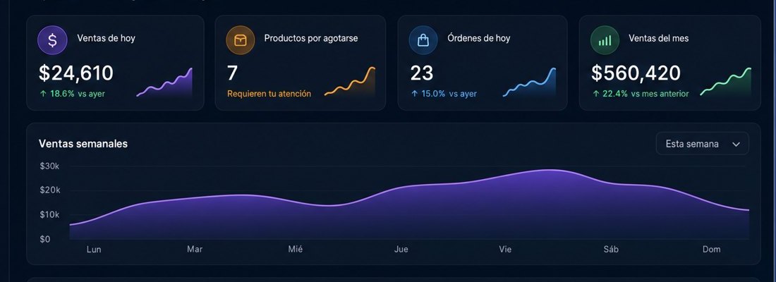 Panel con ventas del día y gráfica semanal